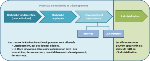 Processus de R&D