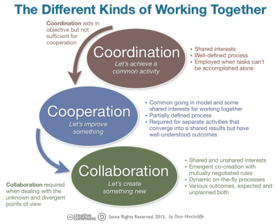 The Different Ways of Working Together