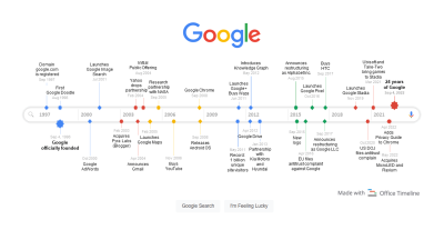 History of Google timeline