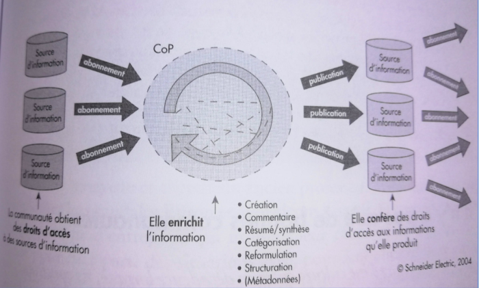 Les communautés de pratique dans la circulation des connaissances