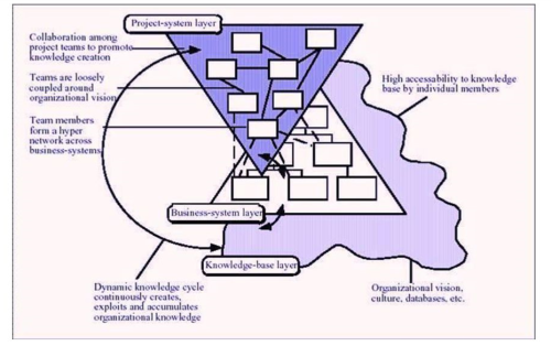 Hypertext organization