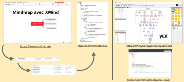 Edition Graphique avec Xmind et Yedgraph